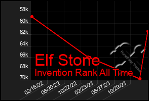 Total Graph of Elf Stone