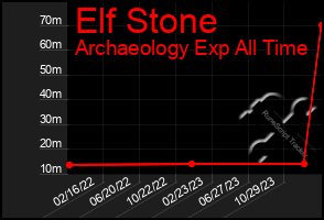 Total Graph of Elf Stone