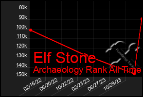 Total Graph of Elf Stone