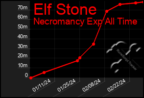 Total Graph of Elf Stone