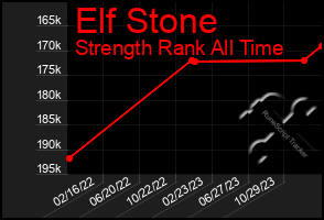 Total Graph of Elf Stone