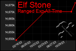 Total Graph of Elf Stone