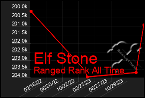 Total Graph of Elf Stone