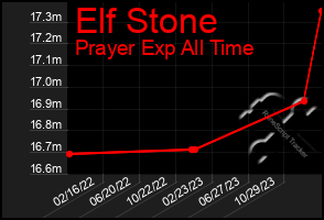 Total Graph of Elf Stone