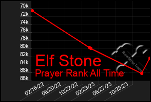 Total Graph of Elf Stone