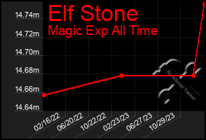 Total Graph of Elf Stone