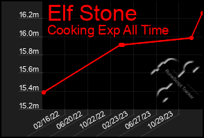 Total Graph of Elf Stone