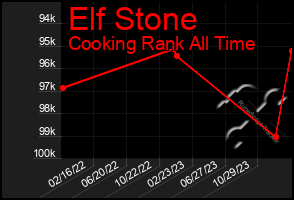 Total Graph of Elf Stone