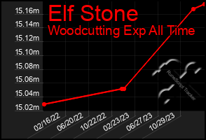 Total Graph of Elf Stone