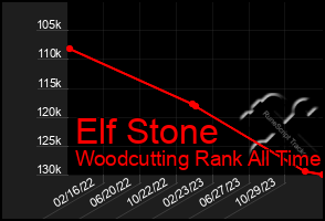 Total Graph of Elf Stone