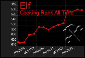Total Graph of Elf