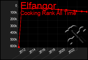 Total Graph of Elfangor