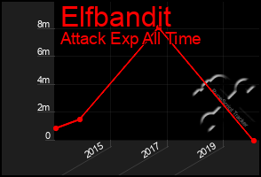 Total Graph of Elfbandit