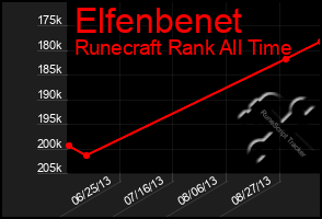 Total Graph of Elfenbenet