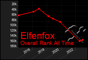 Total Graph of Elfenfox