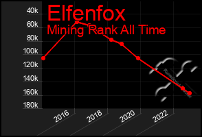 Total Graph of Elfenfox