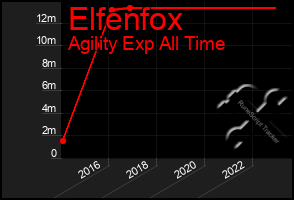 Total Graph of Elfenfox