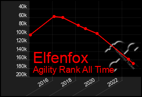 Total Graph of Elfenfox