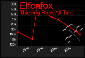 Total Graph of Elfenfox