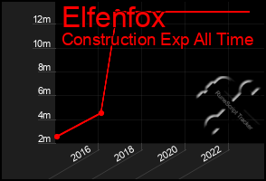Total Graph of Elfenfox