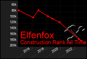 Total Graph of Elfenfox