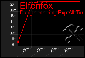 Total Graph of Elfenfox