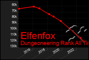 Total Graph of Elfenfox