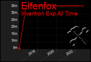 Total Graph of Elfenfox