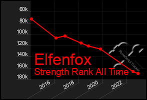 Total Graph of Elfenfox