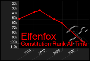 Total Graph of Elfenfox