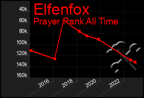 Total Graph of Elfenfox