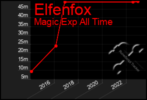 Total Graph of Elfenfox