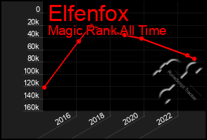 Total Graph of Elfenfox