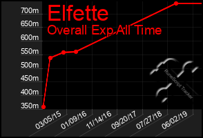 Total Graph of Elfette