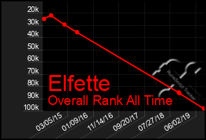 Total Graph of Elfette