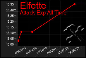 Total Graph of Elfette