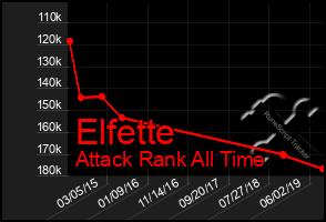 Total Graph of Elfette