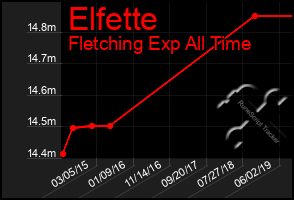 Total Graph of Elfette