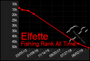 Total Graph of Elfette