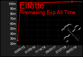 Total Graph of Elfette