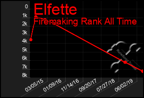 Total Graph of Elfette