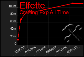 Total Graph of Elfette