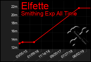 Total Graph of Elfette