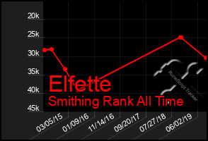 Total Graph of Elfette