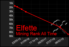 Total Graph of Elfette