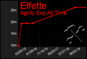 Total Graph of Elfette