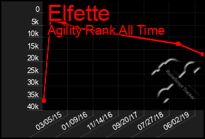 Total Graph of Elfette