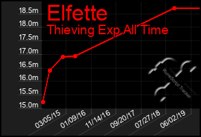 Total Graph of Elfette