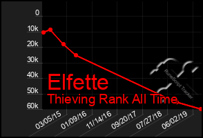 Total Graph of Elfette