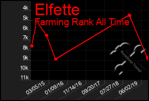 Total Graph of Elfette